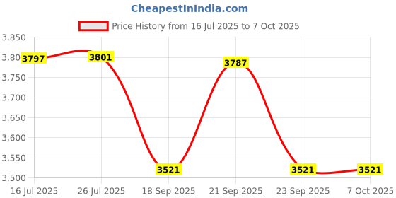 flipkart.com mextech DET-99C Digital Earth Resistance Tester with Testing Kit Digital Multimeter mextech Price History Graph from 16 Jul 2025 to 6 Oct 2025