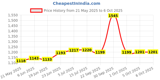 flipkart.com mextech Digital Lux Meter LX-1010B Light Meter mextech Price History Graph from 21 May 2025 to 6 Oct 2025