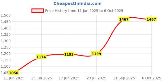 flipkart.com mextech Digital Lux Meter LX-1010B Light Meter mextech Price History Graph from 11 Jun 2025 to 6 Oct 2025