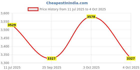 flipkart.com mextech Digital Voltage Tester mextech Price History Graph from 11 Jul 2025 to 4 Oct 2025