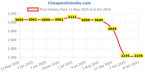 flipkart.com mextech DIT99A digital insulation Tester Digital Voltage Tester mextech Price History Graph from 13 May 2025 to 8 Oct 2025