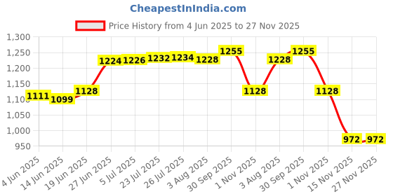 flipkart.com mextech dt-2234 Non Contact Tachometer mextech Price History Graph from 4 Jun 2025 to 26 Nov 2025