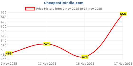flipkart.com mextech DT-266 Digital AC Clamp Meter Digital Multimeter Digital Multimeter mextech Price History Graph from 9 Nov 2025 to 16 Nov 2025