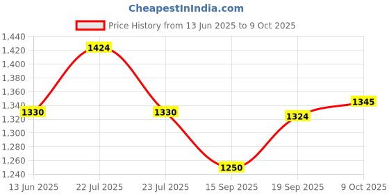 flipkart.com mextech DT115 Digital Multimeter mextech Price History Graph from 13 Jun 2025 to 9 Oct 2025