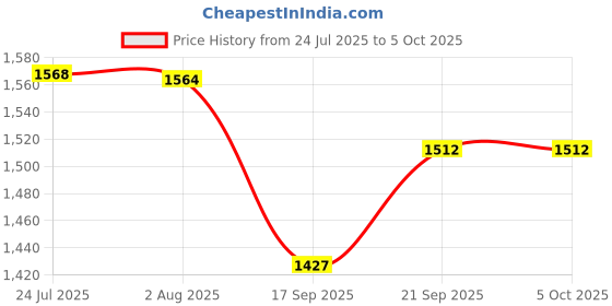 flipkart.com mextech DT369 Digital Clamp Meter Digital Multimeter mextech Price History Graph from 24 Jul 2025 to 5 Oct 2025