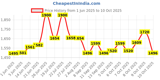 flipkart.com mextech DT369 Digital Multimeter mextech Price History Graph from 1 Jun 2025 to 10 Oct 2025