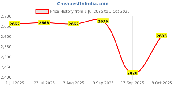 flipkart.com mextech DT36T 600A Ac/Dc True RMS Digital Clamp Meter Digital Multimeter mextech Price History Graph from 1 Jul 2025 to 3 Oct 2025