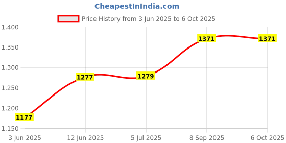 flipkart.com mextech LX-1010B Digital Lux Meter Light Meter mextech Price History Graph from 3 Jun 2025 to 6 Oct 2025