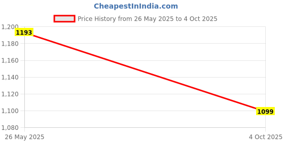 flipkart.com mextech M266 Digital Multimeter mextech Price History Graph from 26 May 2025 to 4 Oct 2025