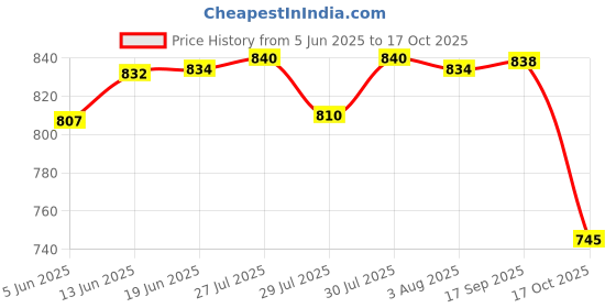 flipkart.com mextech M45 Digital Clamp meter Digital Multimeter mextech Price History Graph from 5 Jun 2025 to 17 Oct 2025
