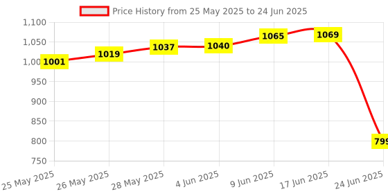 flipkart.com divinext Mextech M45 Digital Clamp Meter M-45 Digital Tong Test Multimeter Digital Voltage Tester divinext Price History Graph from 25 May 2025 to 24 Jun 2025