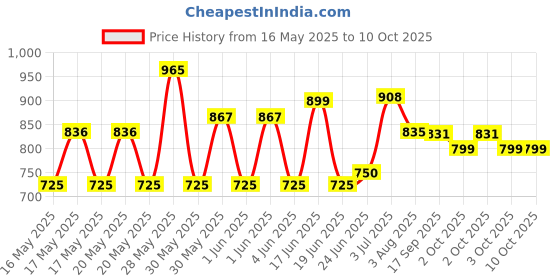 flipkart.com mextech MAS830L Digital Multimeter mextech Price History Graph from 16 May 2025 to 9 Oct 2025