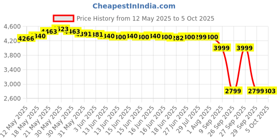 flipkart.com mextech MC7821 Digital Moisture Meter Pin-Type Digital Moisture Measurer mextech Price History Graph from 12 May 2025 to 5 Oct 2025