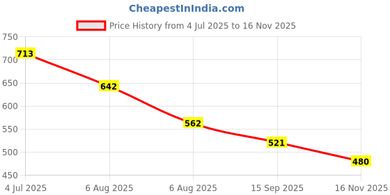 flipkart.com mextech ST9283 Digital Multimeter mextech Price History Graph from 4 Jul 2025 to 16 Nov 2025