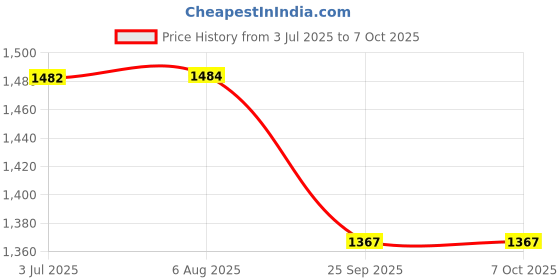 flipkart.com mextech YX360TR Analog Multimeter mextech Price History Graph from 3 Jul 2025 to 7 Oct 2025