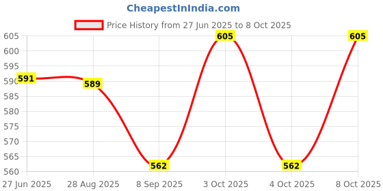 flipkart.com clampmeter mexteech DT-266 Digital AC Clamp Meter Digital Multimeter Digital Voltage Tester clampmeter Price History Graph from 27 Jun 2025 to 7 Oct 2025