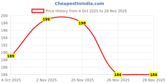 flipkart.com mext.in PIGGYBANK 92 Coin Bank mext.in Price History Graph from 4 Oct 2025 to 28 Nov 2025