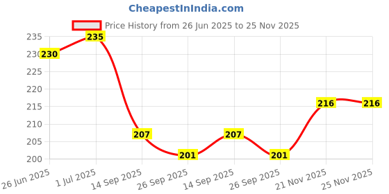 flipkart.com Meyaar Silicone Case for Iphone Charger 20W/18W Made for Apple iPhone 16 15 14 13 12 11 Cable Protector Price History Graph from 26 Jun 2025 to 24 Nov 2025