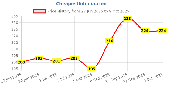flipkart.com Meyaar Silicone Phone Sticky Grip, Suction Phone Case Mount for iPhone and Android Mobile Holder Price History Graph from 27 Jun 2025 to 9 Oct 2025