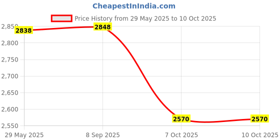 flipkart.com meyer Pre-Seasoned Cast Iron Flat Dosa/Roti/Chapati Tawa Pan with 2 Side Handle Tawa 30 cm diameter meyer Price History Graph from 29 May 2025 to 9 Oct 2025