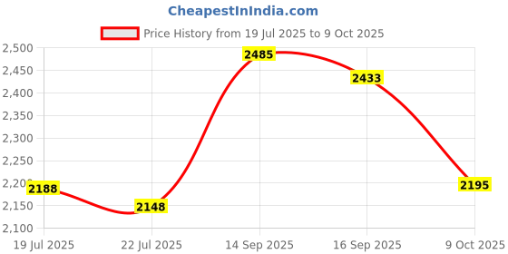 flipkart.com meyer Pre-Seasoned Flat / Roti/ Chapati , Dosa Kallu Tawa 24 cm diameter with Lid meyer Price History Graph from 19 Jul 2025 to 9 Oct 2025