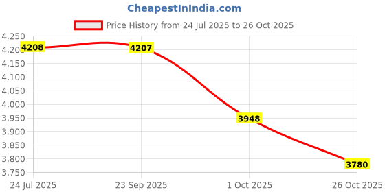 flipkart.com meyer Presta Food Grade Stainless Steel 3 L Induction Bottom Pressure Cooker meyer Price History Graph from 24 Jul 2025 to 26 Oct 2025
