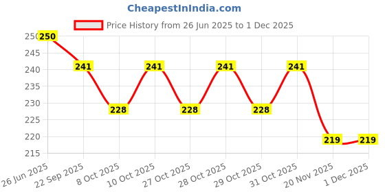 flipkart.com meyku Jig Fishing Hook meyku Price History Graph from 26 Jun 2025 to 30 Nov 2025