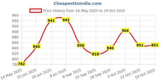 flipkart.com meyou BULLET BLACK METAL SUM GUARD ENGINE GUARD, REBORN CLASSIC 350 AND METEOR 350 Bike Engine Guard meyou Price History Graph from 14 May 2025 to 18 Oct 2025