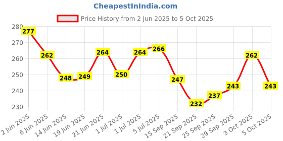 flipkart.com meyou Bullet Enfield Thunder Bird Meter Plate Black Analog Speedometer meyou Price History Graph from 2 Jun 2025 to 5 Oct 2025