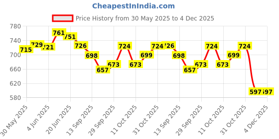 flipkart.com meyou Royal E-nfield Battery Cover For Bullet Classic,Electra,Standard 350/500cc Vehicle Battery Cover meyou Price History Graph from 30 May 2025 to 4 Dec 2025