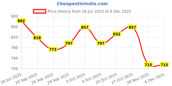 flipkart.com meyou Royal E-nfield BS4 Battery Cover For Bullet Classic,Electra,Standard 350/500cc Vehicle Battery Cover meyou Price History Graph from 28 Jun 2025 to 5 Dec 2025