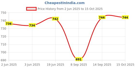 flipkart.com mezin Turbo Room Heater with Adjustable Thermostat, Auto Shut Off -Quiet & mini Heater (800 watt) Fan Room Heater mezin Price History Graph from 2 Jun 2025 to 14 Oct 2025