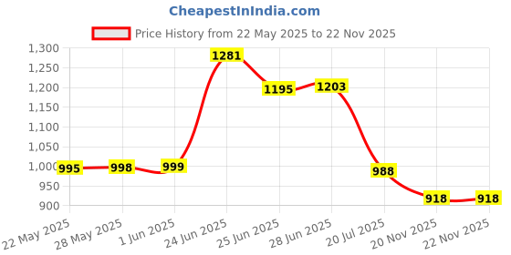 flipkart.com mezire 3 door 8 Rack Printed PP Collapsible Wardrobe mezire Price History Graph from 22 May 2025 to 21 Nov 2025