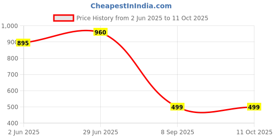 flipkart.com mezire 5 Shelf Eiffel Tower Print PP Collapsible Wardrobe mezire Price History Graph from 2 Jun 2025 to 10 Oct 2025