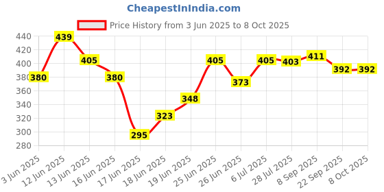 flipkart.com mezire 5 Shelve Small Shoe Rack PP Collapsible Wardrobe mezire Price History Graph from 3 Jun 2025 to 8 Oct 2025