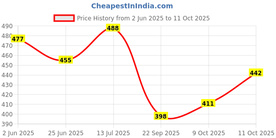 flipkart.com mezire 5 Shelve Small Shoe Rack PP Collapsible Wardrobe mezire Price History Graph from 2 Jun 2025 to 9 Oct 2025