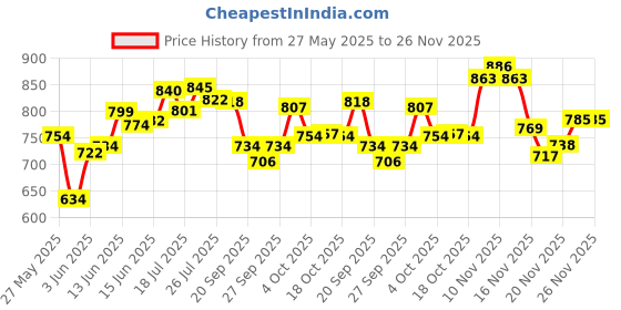 flipkart.com mezire 6 + 2 Shelves 3 Door 88130 PP Collapsible Wardrobe mezire Price History Graph from 27 May 2025 to 26 Nov 2025