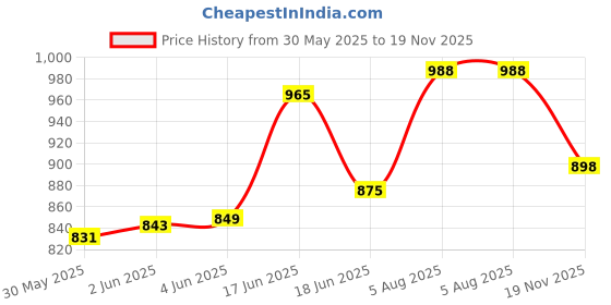 flipkart.com mezire 6 + 2 Shelves 3 Door 88130 PP Collapsible Wardrobe mezire Price History Graph from 30 May 2025 to 19 Nov 2025