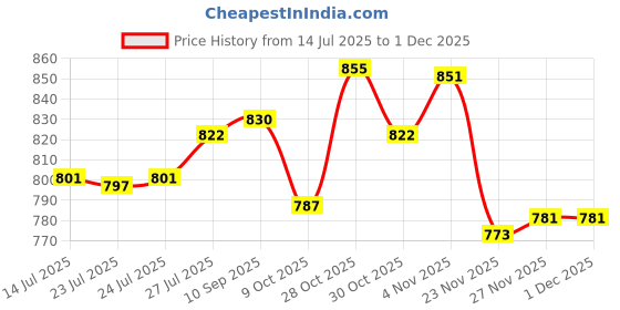 flipkart.com mezire 6 + 2 Shelves 3 Door 88130 PP Collapsible Wardrobe mezire Price History Graph from 14 Jul 2025 to 30 Nov 2025