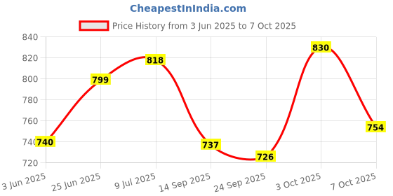 flipkart.com mezire 6 + 2 Shelves 3 Door 88130 (PP) PP Collapsible Wardrobe mezire Price History Graph from 3 Jun 2025 to 7 Oct 2025