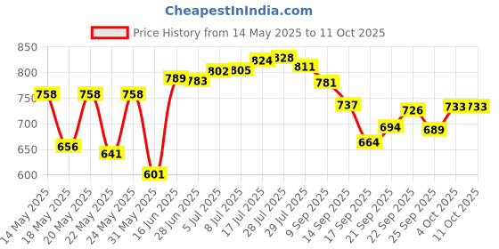 flipkart.com mezire 8 shelf 3 door portable wardrobe for hanging cloth PP Collapsible Wardrobe mezire Price History Graph from 14 May 2025 to 10 Oct 2025