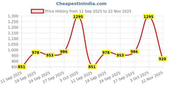 flipkart.com mezire 88130 (Polypropylene) PP Collapsible Wardrobe mezire Price History Graph from 11 Sep 2025 to 22 Nov 2025
