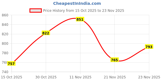 flipkart.com mezire 88130 PP Collapsible Wardrobe mezire Price History Graph from 15 Oct 2025 to 23 Nov 2025