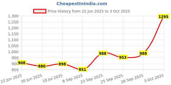 flipkart.com mezire 89130 (8 Shelves) Portable Wardrobe PP Collapsible Wardrobe mezire Price History Graph from 22 Jun 2025 to 3 Oct 2025