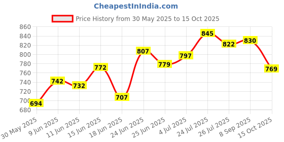 flipkart.com mezire cAGLXY-HX48AA PP Collapsible Wardrobe mezire Price History Graph from 30 May 2025 to 15 Oct 2025