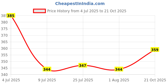 flipkart.com mezire Capsule (Multicolor) Umbrella mezire Price History Graph from 4 Jul 2025 to 21 Oct 2025