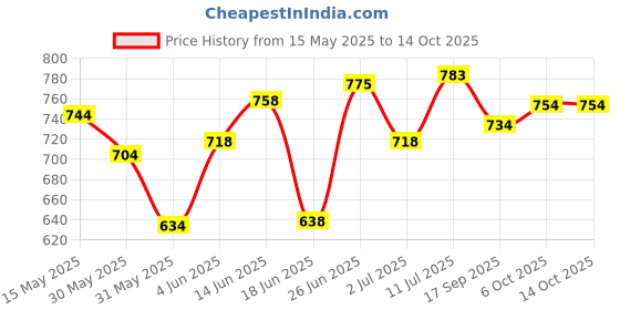 flipkart.com mezire Collapsible Wardrobe 88130 PP Collapsible Wardrobe mezire Price History Graph from 15 May 2025 to 13 Oct 2025