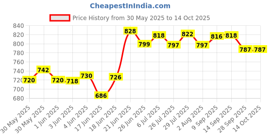 flipkart.com mezire Collapsible Wardrobe 88130 PP Collapsible Wardrobe mezire Price History Graph from 30 May 2025 to 14 Oct 2025