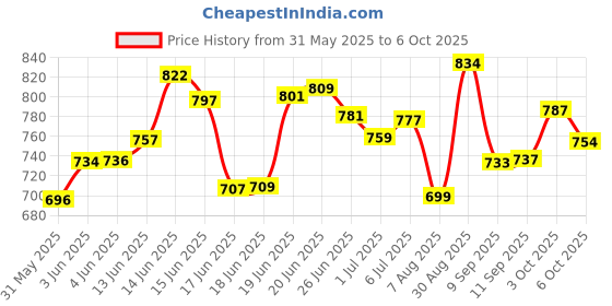 flipkart.com mezire Collapsible Wardrobe 88130 PP Collapsible Wardrobe mezire Price History Graph from 31 May 2025 to 6 Oct 2025