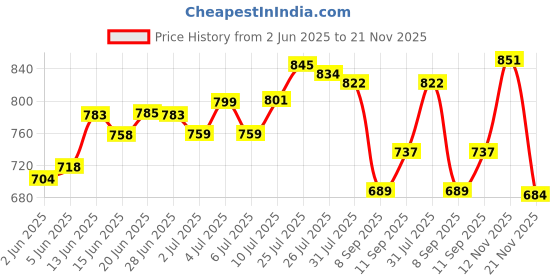 flipkart.com mezire Collapsible Wardrobe 88130 PP Collapsible Wardrobe mezire Price History Graph from 2 Jun 2025 to 21 Nov 2025